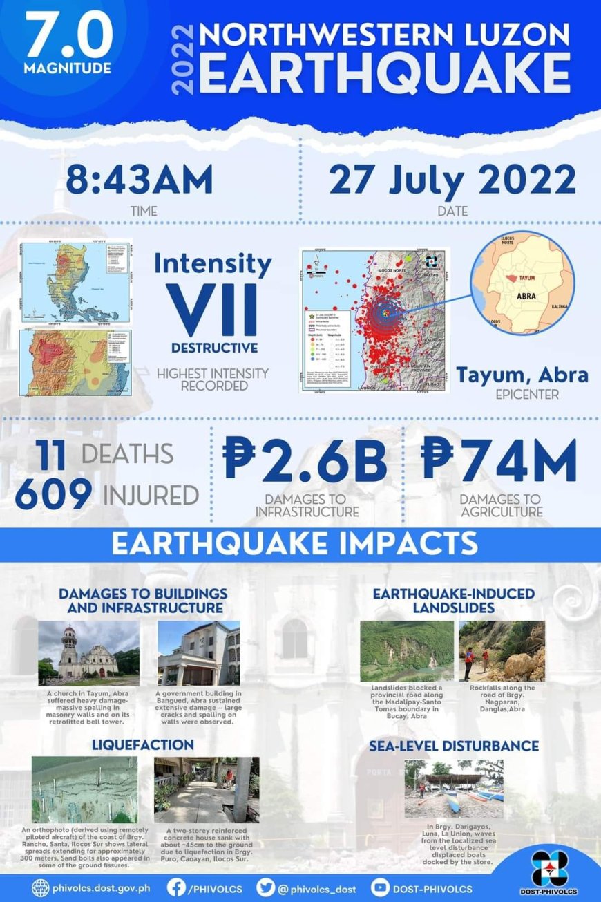 KITAEN| Ita nga aldaw Hulyo 27 makatawenen ti napasaran tayo a Magnitude 7.0 a gingined iti Northern Luzon pakairaman ti Ilocos Sur ken CAR.